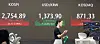 A screen in Hana Bank's trading room in central Seoul shows the Kospi closing at 2,754.89 points on Thursday, up 0.98 percent, or 26.72 points, from the previous trading session. [NEWS1]
