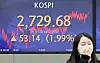 A screen in Hana Bank's trading room in central Seoul shows the Kospi closing at 2,729.68 points on Wednesday, up 53.14 points, or 1.99 percent, from the previous trading day. [YONHAP]