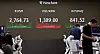 A screen in Hana Bank's trading room in central Seoul shows the Kospi closing at 2,764.73 points on Monday, down 0.70 percent, or 19.53 points, from the previous trading session. [NEWS1]