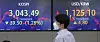 Screens at Hana Bank's trading room in central Seoul show the Kospi closing at 3,043.49 points on Thursday, down 39.5 points, or 1.28 percent, from the previous trading day. [YONHAP]