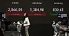 A screen in Hana Bank's trading room in central Seoul shows the Kospi closing at 2,866.09 points on Tuesday, up 0.18 percent, or 5.17 points, from the previous trading session. [YONHAP]