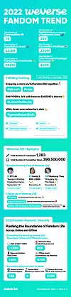 Fan community platform Weverse announces 2022 year-end recap