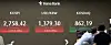 A screen in Hana Bank's trading room in central Seoul shows the Kospi closing at 2,758.42 points on Friday, up 0.13 percent, or 3.53 points, from the previous trading session. [NEWS1]