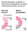 The JoongAng Ilbo, an affiliate of the JoongAng Daily, conducted in-depth surveys and interviews on 100 domestic K-pop fans in October. [AHN DA-YOUNG]