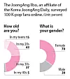 The JoongAng Ilbo, an affiliate of the JoongAng Daily, conducted in-depth surveys and interviews on 100 domestic K-pop fans in October. [AHN DA-YOUNG]