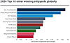 Clarkson Research Service's graphic showing the top 10 order-winning shipyards in 2024 [SCREEN CAPTURE]