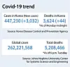 Critical cases hit record, ICU beds almost full