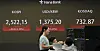 A screen in Hana Bank's trading room in central Seoul shows Kospi closing at 2,522.15 points on Tuesday, up 3.30 percent, or 80.60 points, from the previous trading session. The Kosdaq rose 6.02 percent, or 41.59 points, to 732.87. [NEWS1]
