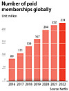 The graph shows the number of paid memberships of Netflix per year. [NETFLIX]