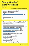 Job search website Saramin surveyed 979 working Koreans on young kkondae. [SARAMIN]