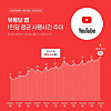 A graph shows the average time a Korean spends on YouTube per month in this photo provided by mobile market research firm WiseappㆍRetailㆍGoods. (PHOTO NOT FOR SALE) [Yonhap]