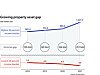 Debt rises and income gap widens in the pandemic