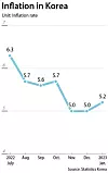The graph shows inflation in Korea from July 2022 to January 2023. [STATISTICS KOREA]