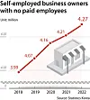 The graph shows the increasing number of self-employeed business owners with no paid employees. [STATISTICS KOREA]