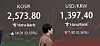 A screen in Hana Bank's trading room in central Seoul shows the Kospi closing at 2,573.80 points on May 7, up 14.01 points, or 0.55 percent, from the previous trading session. [NEWS1]