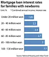 Mortgage loan interest rates for families with newborns[LEE JEONG-MIN]