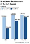 Number of date accounts in the last 3 years [YUN YOUNG]