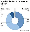 Age distribution of date account holders [YUN YOUNG]