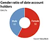 Gender ratio of date account holders [YUN YOUNG]