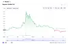 Paycoin price chart [COINMARKETCAP]