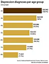 Depression diagnoses per age group [NATIONAL HEALTH INSURANCE SERVICE, NAM IN-SOON, MINISTRY OF HEALTH AND WELFARE]