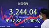 A screen in Hana Bank's trading room in central Seoul shows the Kospi closing at 3,244.04 points on Monday, down 32.87 points, or 1 percent, from the previous trading day. [YONHAP]