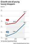 Growth rate of young luxury shoppers at Hyundai Department Store. [HYUNDAI DEPARTMENT STORE]