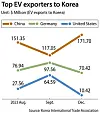 The top EV exporters to Korea are China, Germany, and the United States. China first surpassed Germany in monthly EV sales in August and has continued its winning streak for the past three months. [LEE JEONG-MIN]