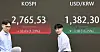 A screen in Hana Bank's trading room in central Seoul shows the Kospi closing at 2,765.53 points on Monday, up 1.23 percent, or 33.63 points, from the previous trading session. [NEWS1]
