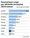 Parental leave usage per 100 births among key OECD nations [AHN DA-YOUNG]