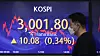 A screen at Hana Bank's trading room in central Seoul shows the Kospi closing at 3,001.80 points on Wednesday, up 10.08 points, or 0.34 percent, from the previous trading day. [NEWS1]