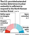 The poll also showed a growing distrust in U.S. extended deterrence, which rose from 26.2 percent last year to 47.4 percent this year, among 1,006 respondents, according to a poll jointly conducted by the JoongAng Ilbo, an affiliate of the Korea JoongAng Daily, and the East Asia Institute. [JOONGANG ILBO]