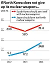 Seventy-one percent of 1,006 respondents believe that South Korea should develop its own nuclear weapons if North Korea refuses to abandon its nuclear arsenal, according to a poll jointly conducted by the JoongAng Ilbo, an affiliate of the Korea JoongAng Daily, and the East Asia Institute. [JOONGANG ILBO]