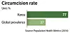 Circumcision rate in Korea and its global prevalence in 2016 [LEE JEONG-MIN]