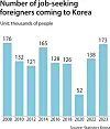 The number of foreigners coming to Korea looking for jobs hit a 15 year high since 2008 and the second highest since data was compiled from 2000. [NAM JUNG-HYUN]
