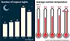 Number of tropical nights and average summer temperature [YUN YOUNG]