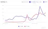 The graph shows the frequency of mentions for ″green onion,″ represented by the blue line, and Democratic Party candidate ″Kim Jun-hyuck,″ represented by the red line, per every 100,000 online posts from March 18 to April 9. [SOMETREND]