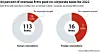 44% of overseas corporations with over 5 trillion won in revenue in 2022 paid no corporate taxes in 2023. [NATIONAL TAX SERVICE]
