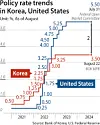 The Fed is about to cut interest rates. Will Korea follow?