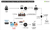 This image from a report by the Genians Security Center shows a flowchart of a cyberattack believed to have been carried out by the Pyongyang-backed hacking group APT37. [GENIANS SECURITY CENTER]