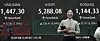 The KOSPI index is displayed on an electronic board in the dealing room at Hana Bank headquarters in Jung District, central Seoul, on Feb. 3, when the benchmark index closed at 5,288.08, up 338.41 points from the previous session and marking a record closing high. [NEWS1]