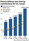 Korea's defense cost-sharing contributions for U.S. troops [LEE JEONG-MIN]