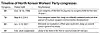 Timeline of North Korean Workers' Party congresses [YUN YOUNG]