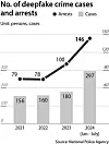 Number of deepfake crime cases and arrests [NATIONAL POLICE AGENCY]