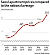 Seoul apartment prices more than 2.6 times national average, highest ...