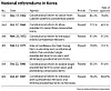 National referendums in Korea [YUN YOUNG, NATIONAL ELECTION COMMISSION]