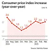 Korea's inflation edges up to 2.1 percent in March
