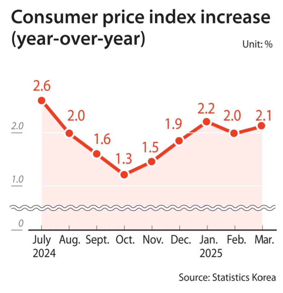Korean Inflation Korea's inflation edges up to 2.1 percent in March