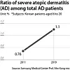 Graph shows an increase in the ratio of severe atopic dermatitis among total atopic dermatitis patients. [AHN KANG-MO, KIM JUNG-HEE]