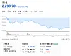 The Kospi closes at 2,293.70 on April 9 [SCREEN CAPTURE]